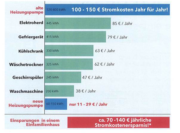 Energie-Stromfresser